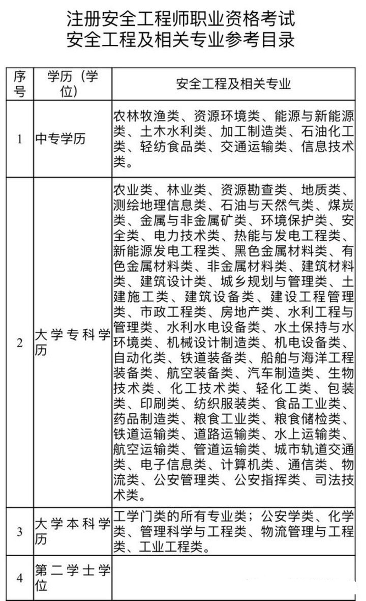 環球網校注冊安全工程師考試專業對照表