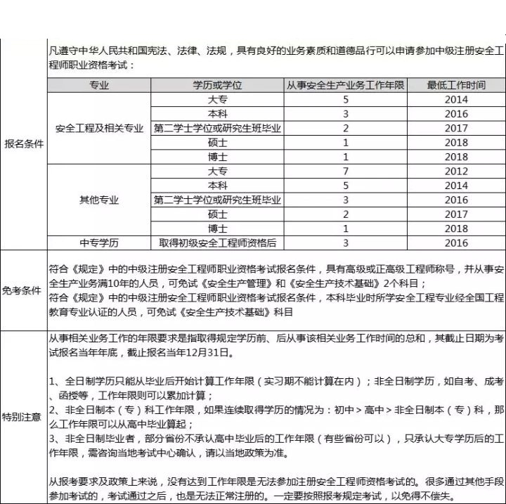 環球網校2021注冊考安全工程師報考條件