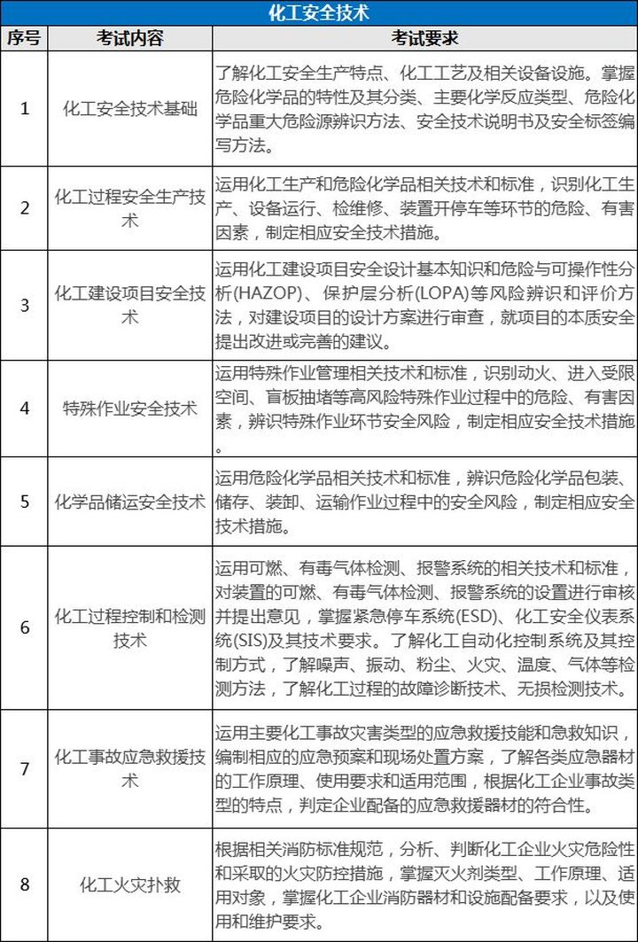 環球網校7個專業注冊安全工程師考試內容有什么區別?