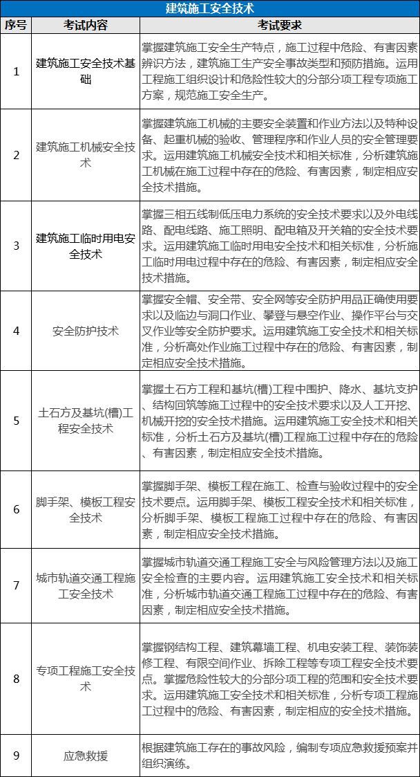 環球網校7個專業注冊安全工程師考試內容有什么區別?