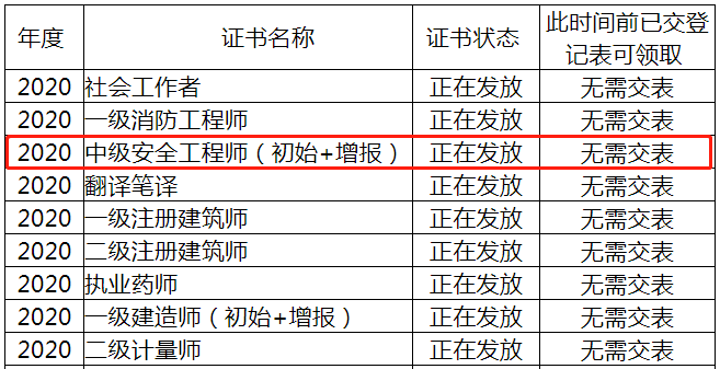 環球網校2020年四川省涼山中級注冊安全工程師資格證書領取