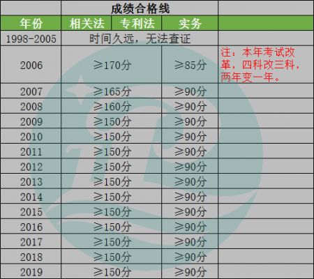 2022年二建合格分數(shù)線_二建合格分數(shù)_2016年貴州二建合格標準