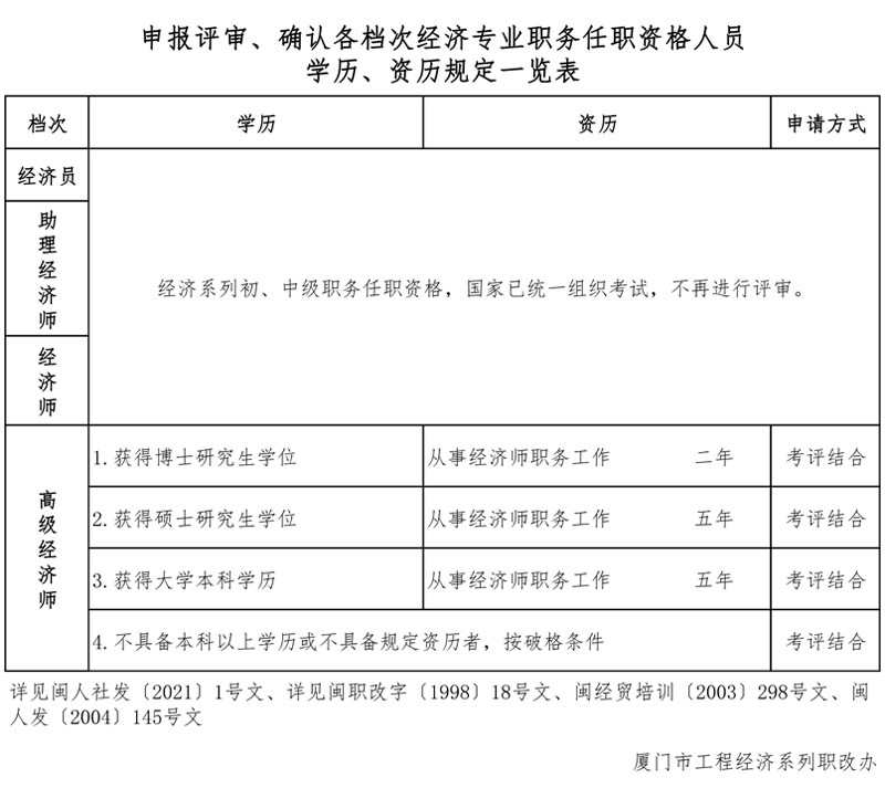 河北省評審中高職稱條件_高級會計(jì)評審條件_經(jīng)濟(jì)師高級職稱評審條件和材料