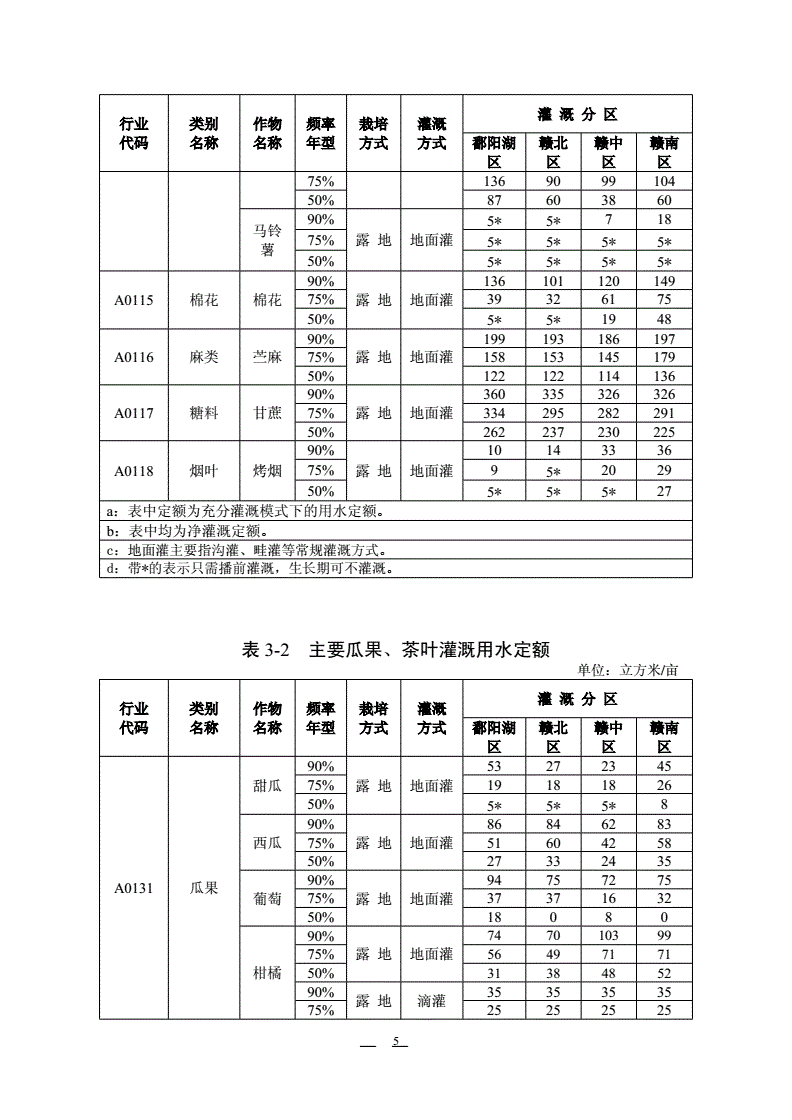 灌溉定額計算公式_灌溉用水定額與灌溉定額_綜合灌溉定額計算公式