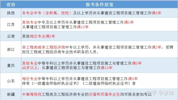 二級建造師報名條件_蘇州建造師報名條件_高級育兒師師報名條件