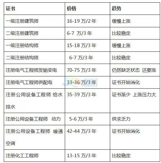 二級建筑工程師資格證_建筑師證和建造師證_建筑焊工證和普通焊工證區別