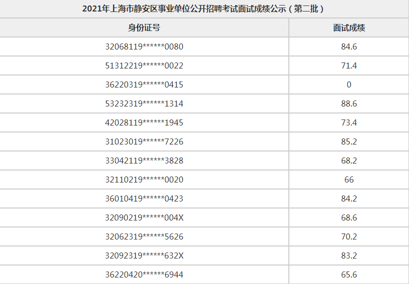 2018上海公務員錄取成績_山東公務員成績_上海公務員成績
