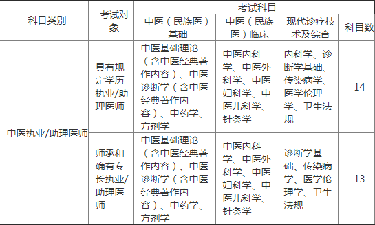 醫師執業資格證考試15年報名途徑_國家執業醫師考試網上報名_醫師執業資格證考試16年報名途徑