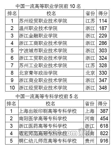 2019年專科排行榜_獨家 2019年專科院校最新排行榜,民辦超36所公辦院校