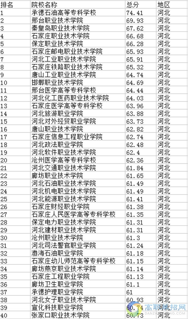 2019年專科排行榜_獨家 2019年專科院校最新排行榜,民辦超36所公辦院校