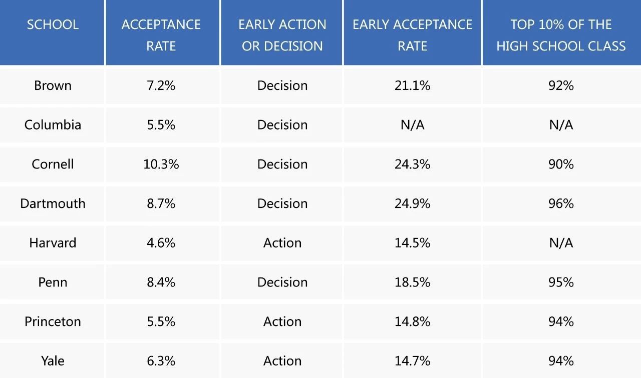 美國高考錄取率高嗎(美國留學錄取率),這樣申請美國留學,錄取率基本能提高一倍 ,第2張