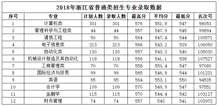 杭州電子科技大學信息工程學院2018錄取分數線2