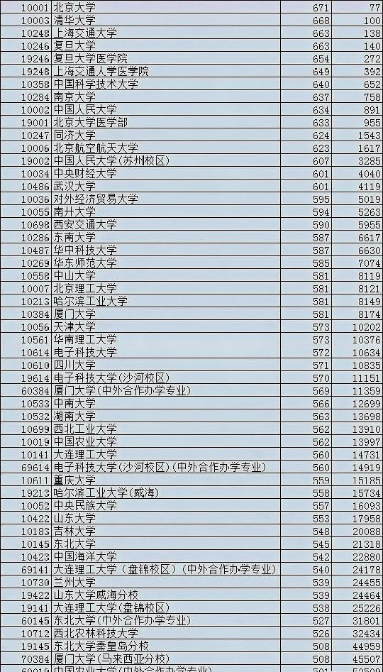 錄取分數比較低的985高校有哪幾所？王牌專業錄取分也很高
