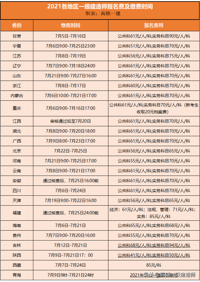 速看,2021年各個地區一級建造師報名時間及報名費匯總