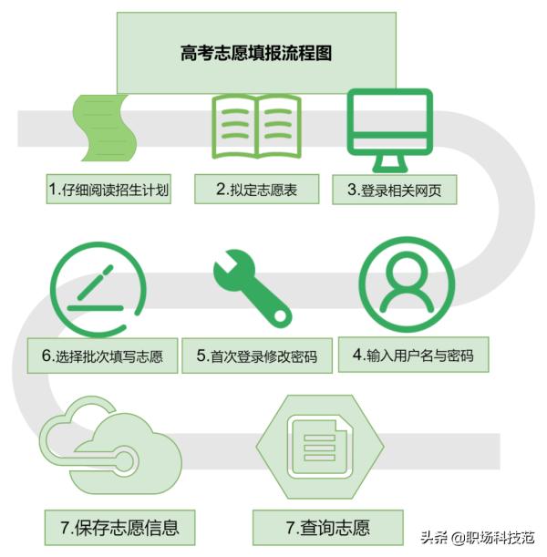 高考報(bào)志愿入口_2014湖南高考志愿填寫報(bào)名號(hào)錯(cuò)誤_高考志愿錄取查詢?nèi)肟?/></p>
<p>上面的高考志愿填報(bào)流程圖來自迅捷畫圖網(wǎng),在它的模板庫里,內(nèi)置了很多高考志愿填報(bào)流程圖模板,直接搜索就能找到,同時(shí)也支持修改套用。</p>
<p><img src='http://www.wwgd.com.cn/uploadfile/2023/0422/20230422100215375.jpg' alt=