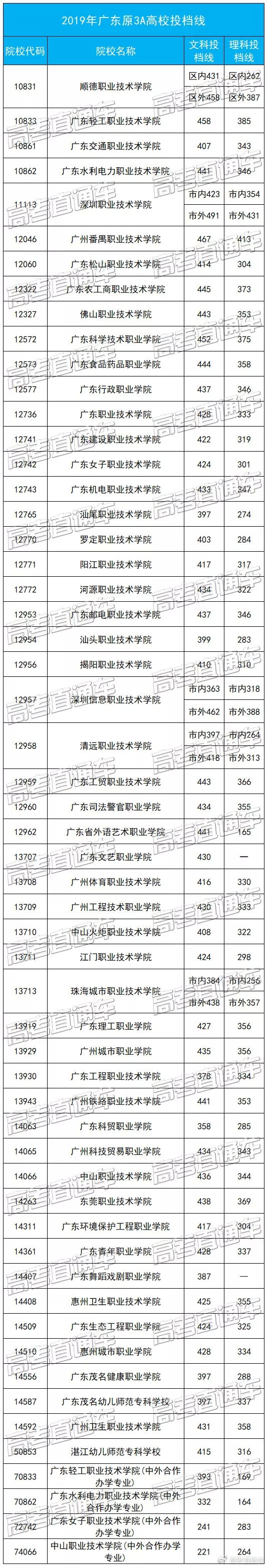 原3A專科院校2019高考分?jǐn)?shù)匯總,別再小瞧專科啦!