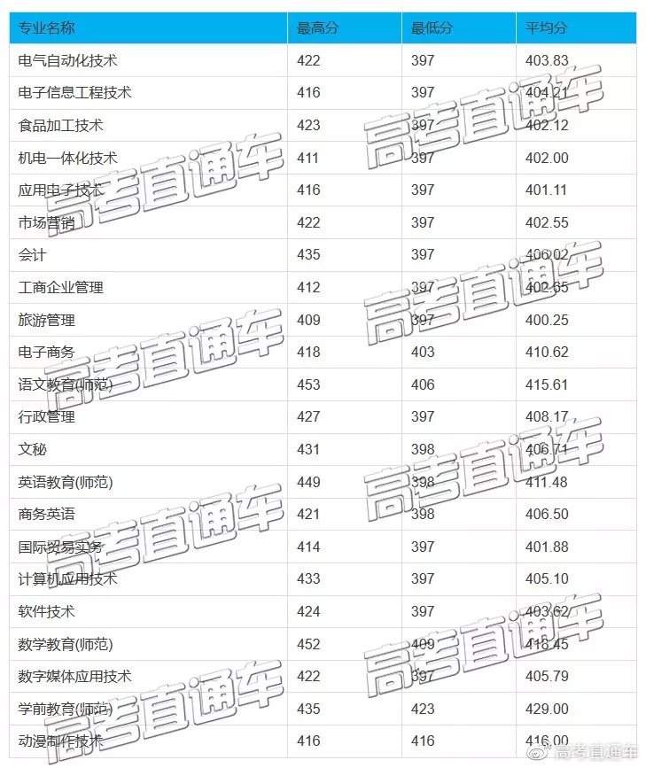 原3A專科院校2019高考分?jǐn)?shù)匯總,別再小瞧專科啦!
