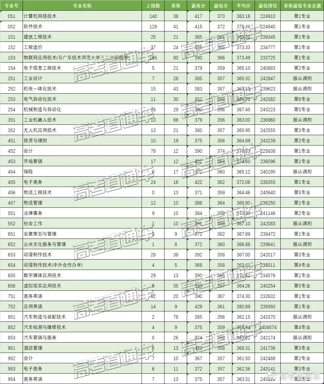 原3A專科院校2019高考分?jǐn)?shù)匯總,別再小瞧專科啦!