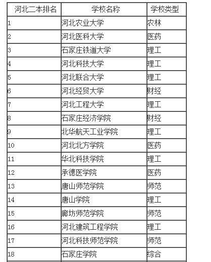 河北二本大學排行榜表 河北省二本大學排名