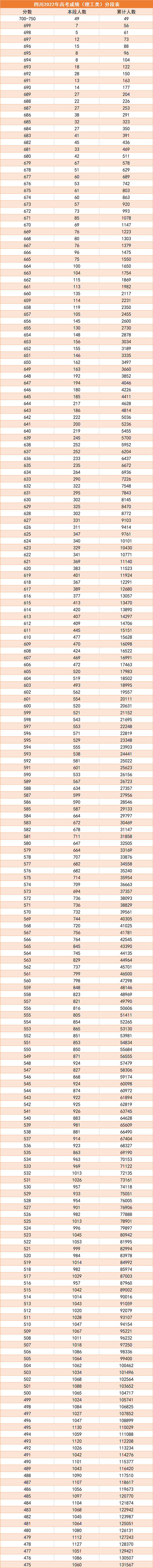 2023年四川高考一分一段表位次及排名查詢最新