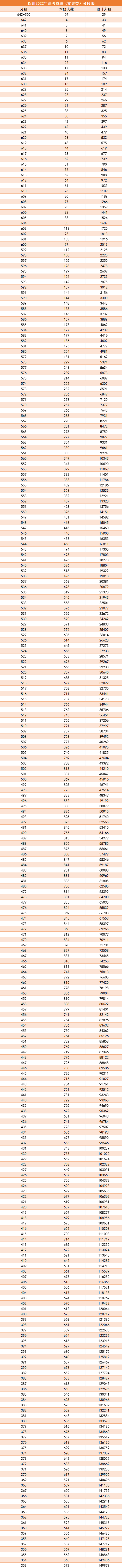 2023年四川高考一分一段表位次及排名查詢最新