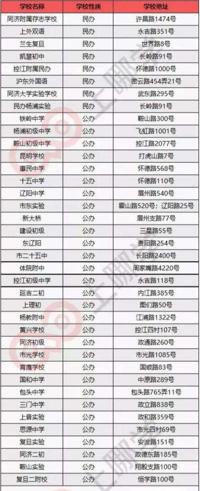上海楊浦區(qū)復(fù)旦實驗高中排名（楊浦區(qū)38所初中實力榜PK）(2)