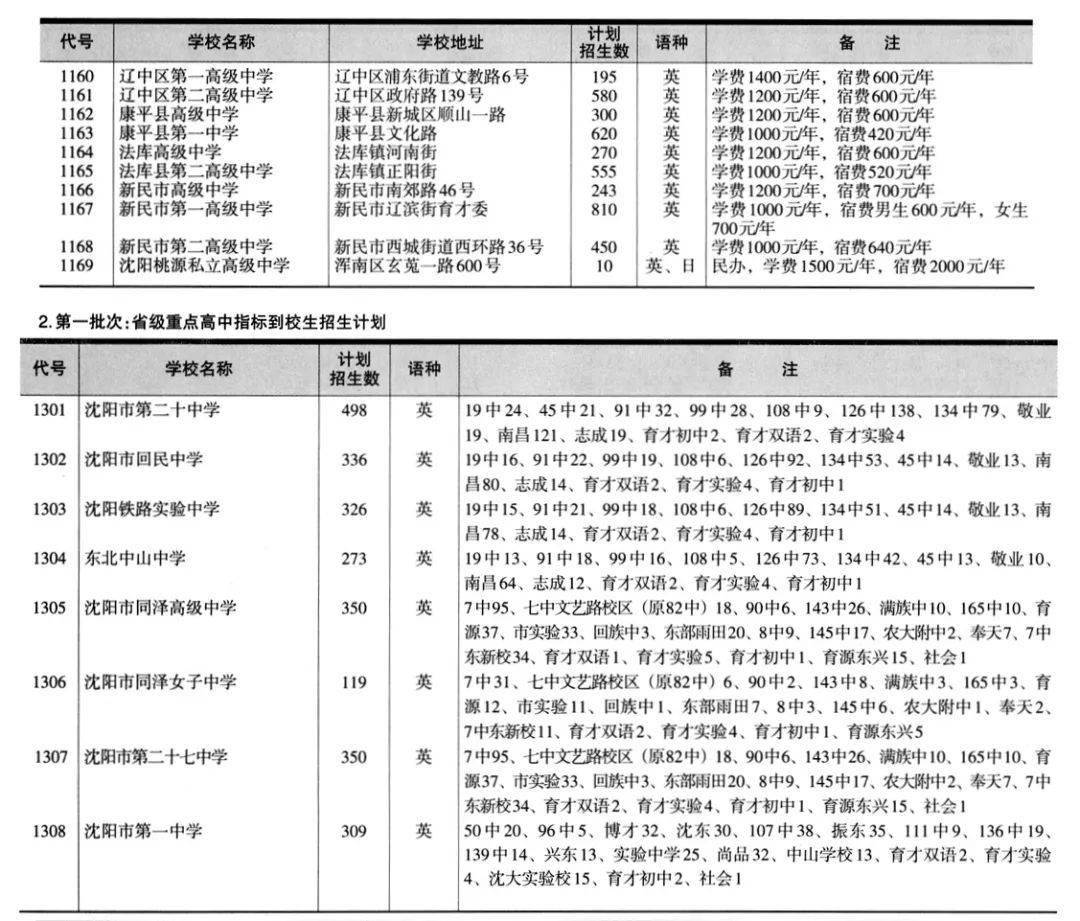 沈陽市高中排行榜2020_沈陽市高中排名_沈陽地區高中排名