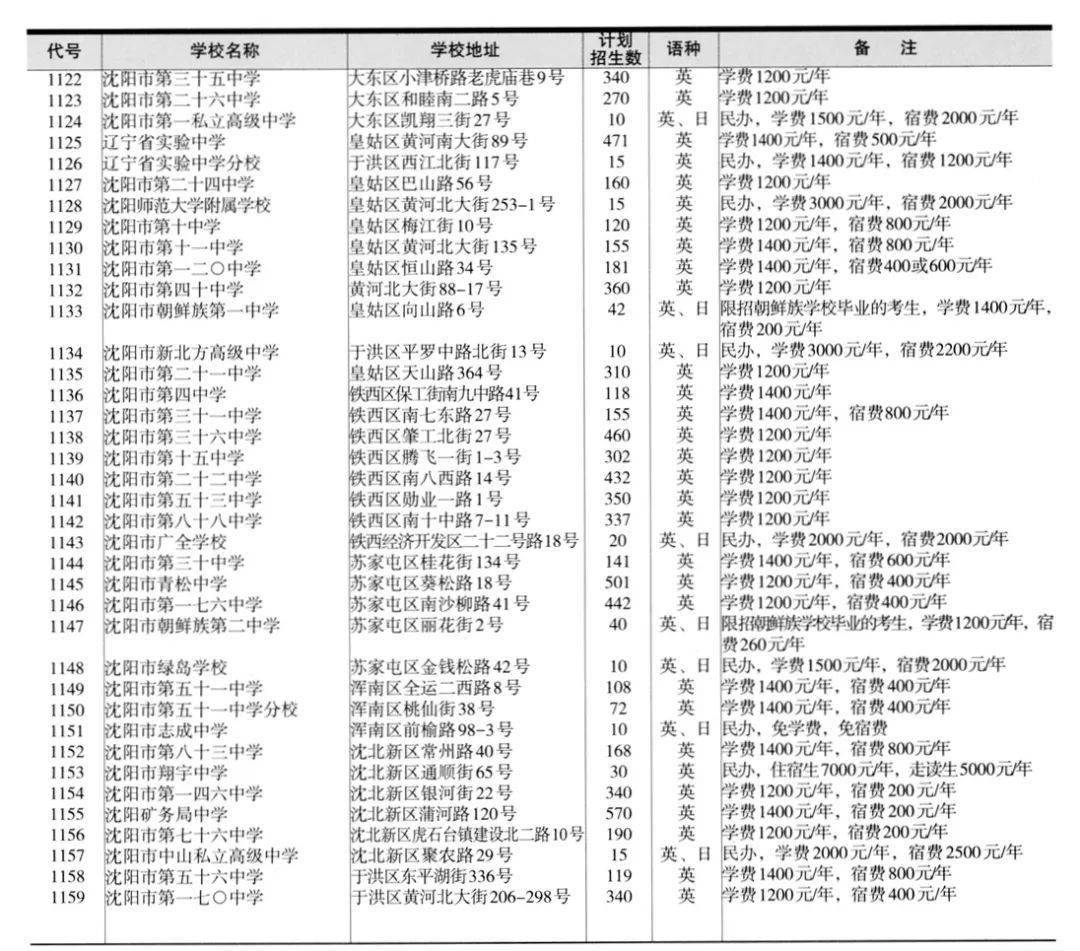 沈陽市高中排名_沈陽地區高中排名_沈陽市高中排行榜2020