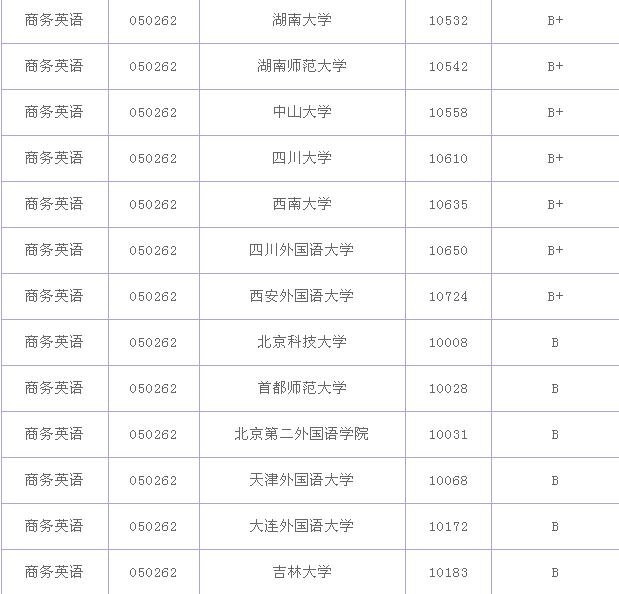 商務(wù)英語(yǔ)專(zhuān)業(yè)大學(xué)排名?商務(wù)英語(yǔ)專(zhuān)業(yè)就業(yè)前景和就業(yè)方向