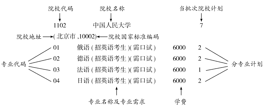 吉林省21017高考填報志愿注意事項