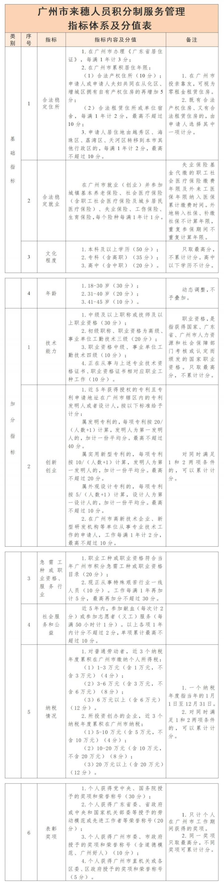 2021年廣州黃埔區(qū)積分入學(xué)申請(qǐng)指南
