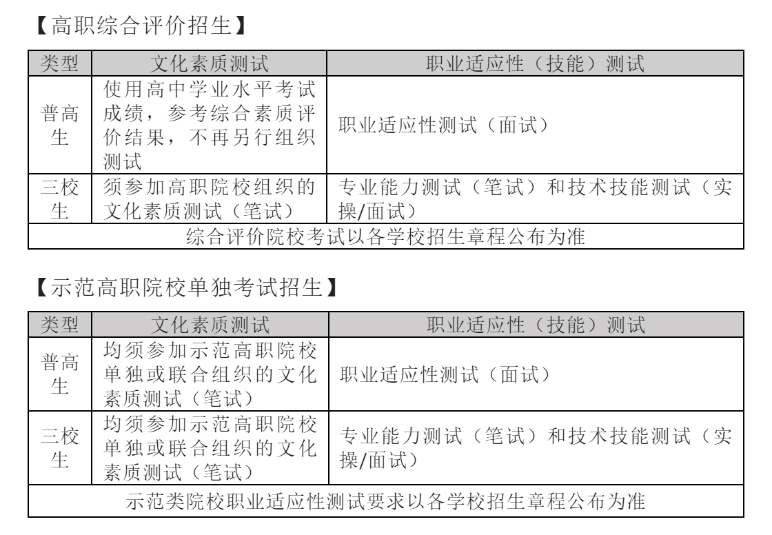 【單招升學】陜西省高職院校分類考試政策解讀