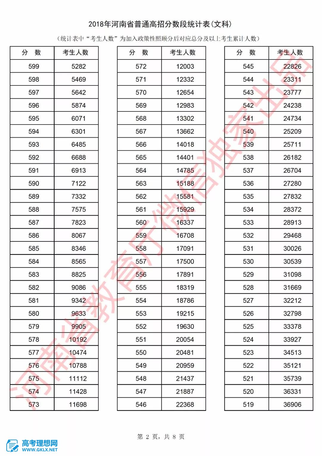 2018年河南高考成績排名情況 文理科一分一段表公布