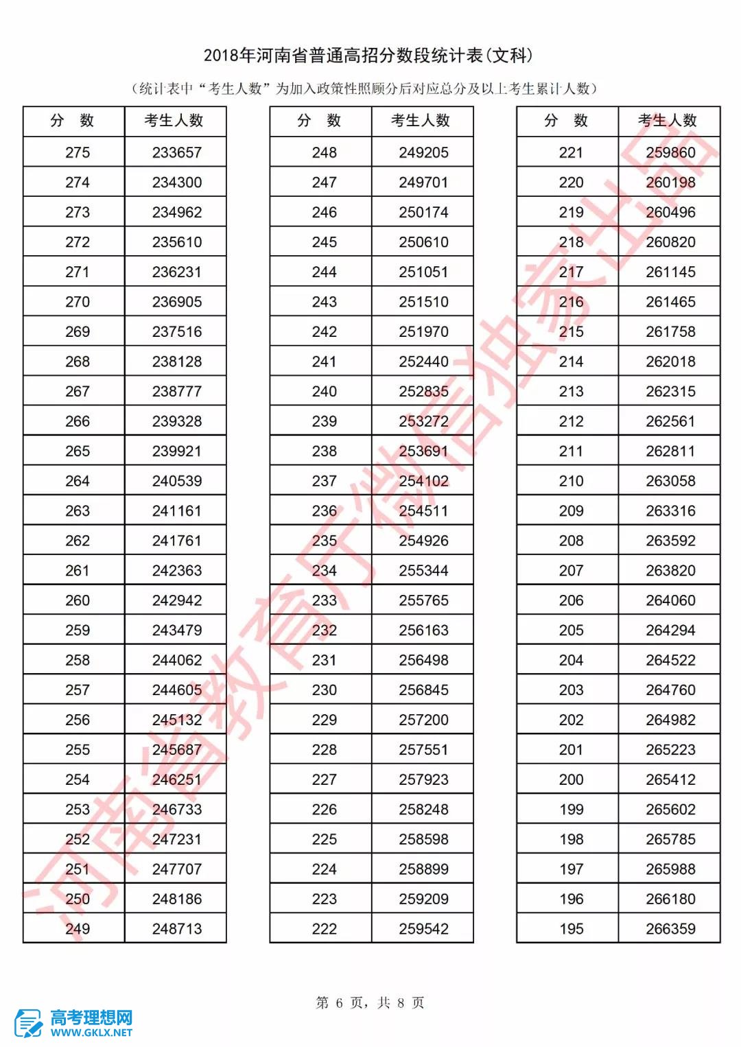 2018年河南高考成績排名情況 文理科一分一段表公布