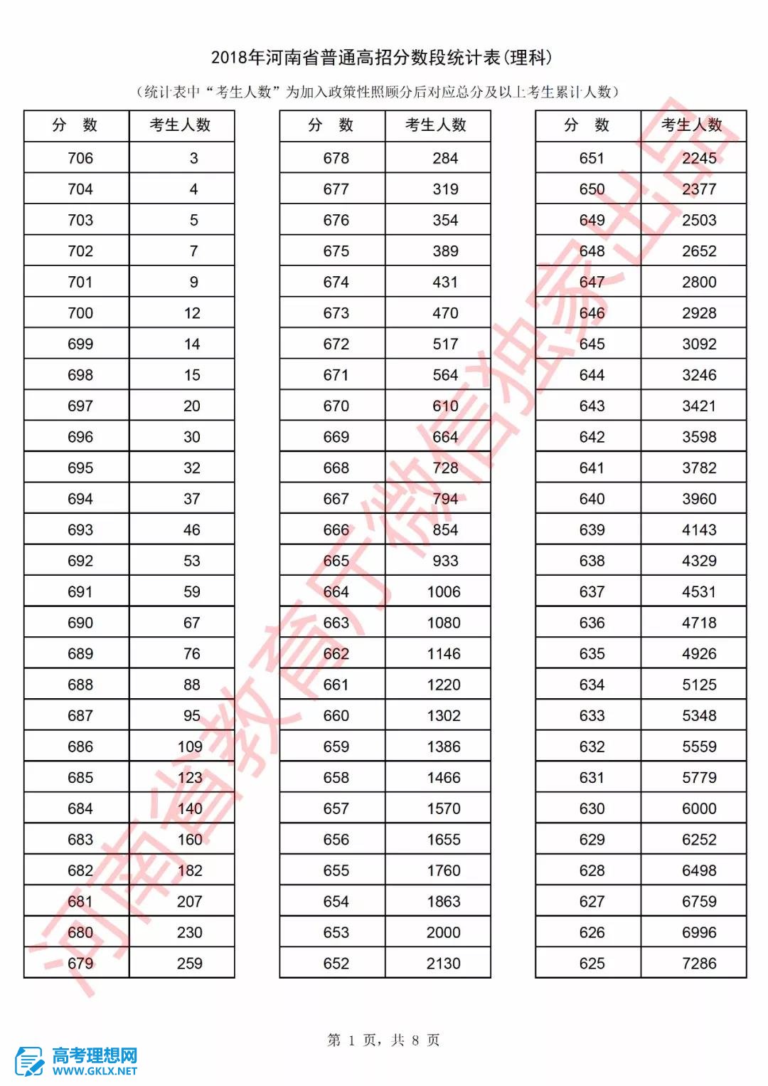2018年河南高考成績排名情況 文理科一分一段表公布