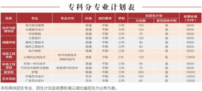 2023年武漢城市學院學費一年多少錢及各專業收費標準(最新)