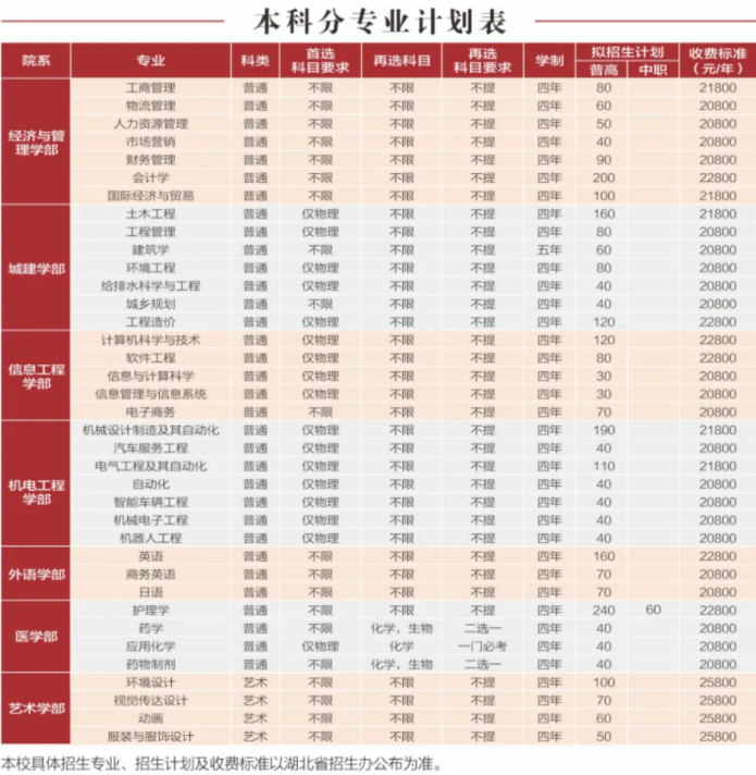 2023年武漢城市學院學費一年多少錢及各專業收費標準(最新)