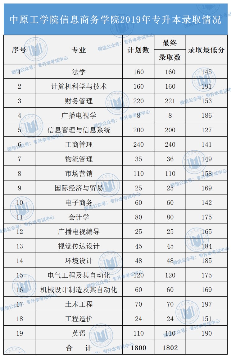 河南專升本院校名單及錄取專業_河南專升本錄取院校名單_河南專升本院校名單