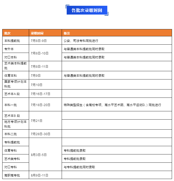 河南2022本科一批今日正式開始錄取！