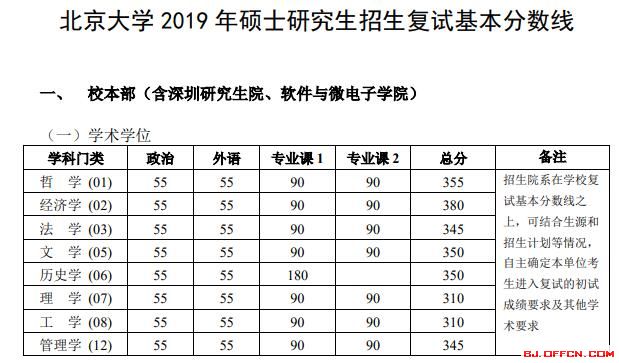北京大學2020考研復試分數(shù)線解析