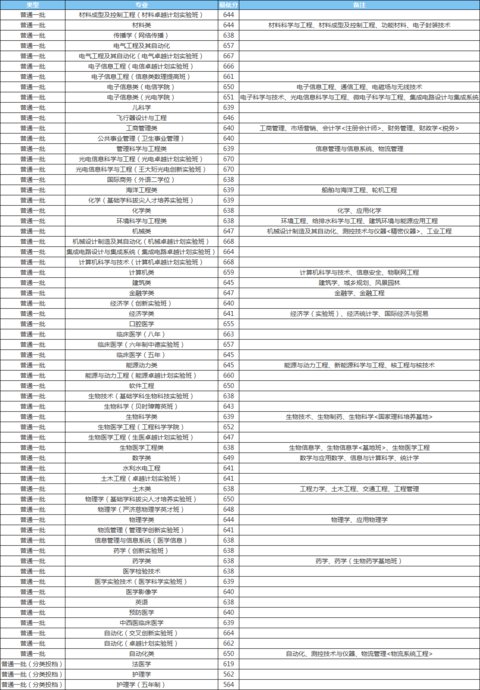 湖北科技學(xué)校分數(shù)線_2024年湖北科技大學(xué)錄取分數(shù)線(2024各省份錄取分數(shù)線及位次排名)_湖北科技學(xué)院錄取分數(shù)