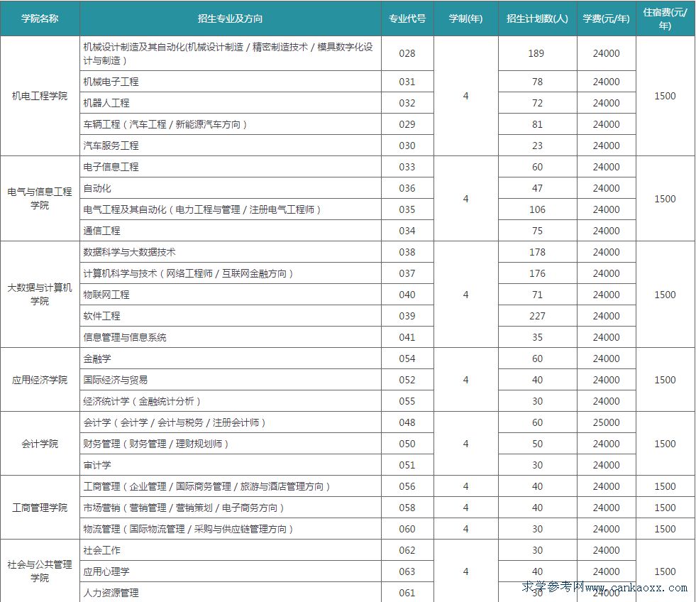 廣東白云學院2018理科招生計劃