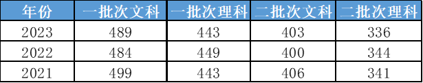 2024年對外經貿大學研究生錄取分數線(2024各省份錄取分數線及位次排名)_對外經濟貿易高考分數線_對外經貿各專業錄取分數線