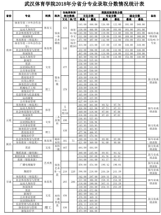 武漢體育學院2018錄取分數線8