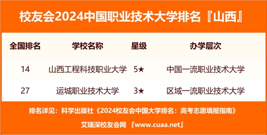 山西高校排名有變動_山西高校排名_山西高校排名一覽表最新