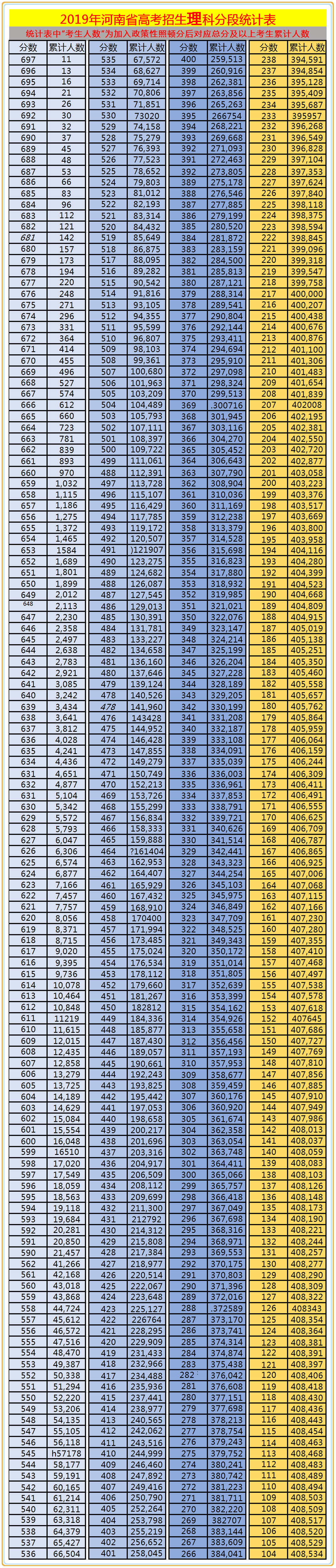 河南高考分數段_高考分數河南_河南高考分數段