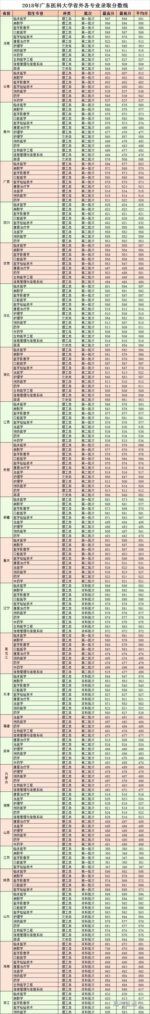 醫科大學錄取分數線(多少分能上醫科大學)