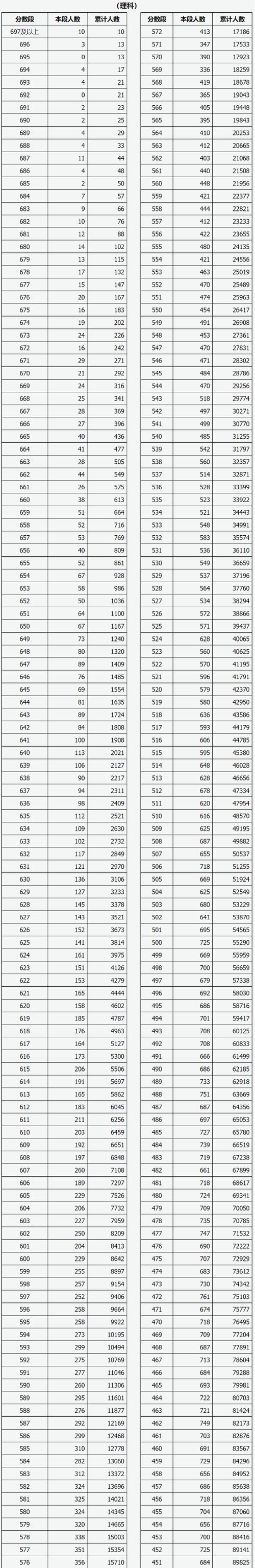 2021四川高考理科一分一段表(2023高考550分省排名多少名)