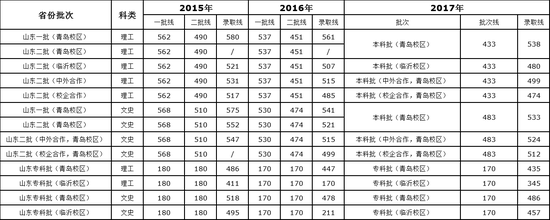 2015-2017年山東省各批次錄取分數(shù)線