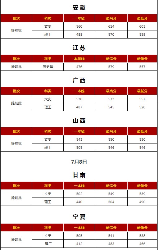 西安外國語大學各省錄取分數線（持續更新）
